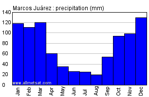 Marcos Juarez Argentina Annual Precipitation Graph